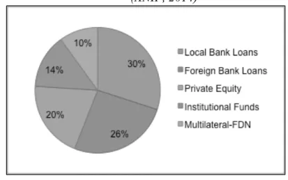 Figure 4. Distribution of Financing Sources for the 4G of highways  (ANIF, 2014) 