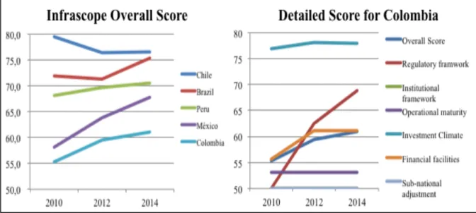 Figure 5. Colombia on the Infrascope Index. (EIU, 2015) 