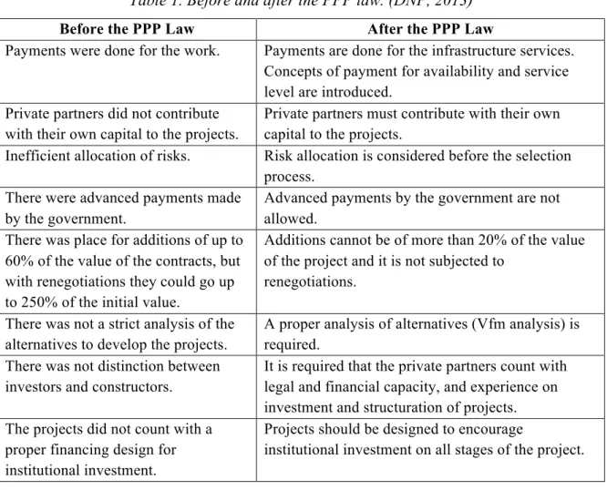 Table 1. Before and after the PPP law. (DNP, 2013) 