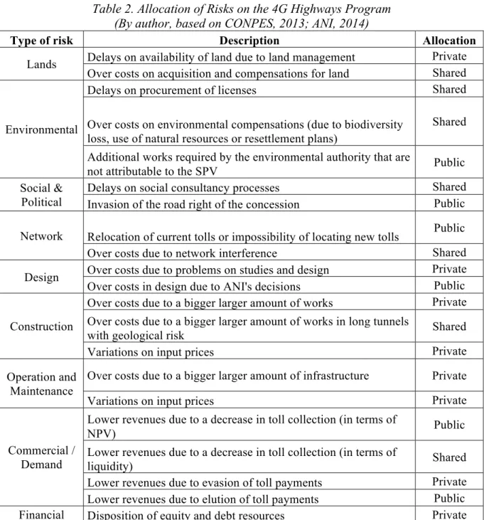 Table 2. Allocation of Risks on the 4G Highways Program   (By author, based on CONPES, 2013; ANI, 2014) 