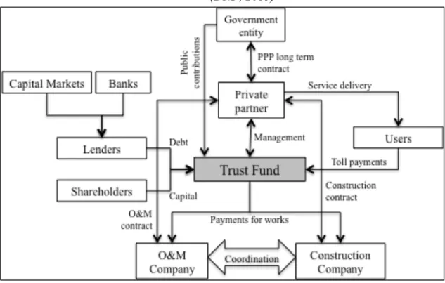 Figure 6. Anatomy of the financing and web of contracts of the 4G highways program.  
