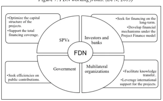 Figure 7. FDN working fronts. (DPN, 2015) 