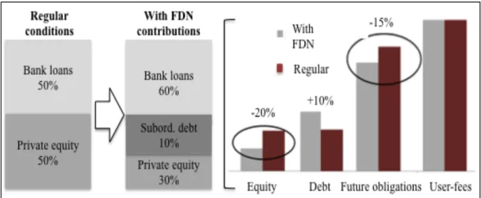 Figure 8. Effect of the FDN contributions on the financing structure of the 4G program  (DNP, 2014) 
