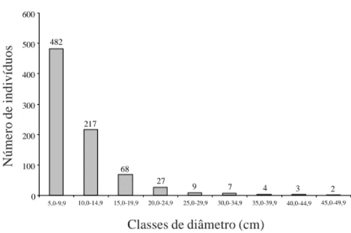Figura 2. Distribuição dos indivíduos por classes de diâmetro no cerrado  sensu stricto do Centro Olímpico da Universidade de Brasília (UnB) na APA do Paranoá, Brasília, DF, Brasil.