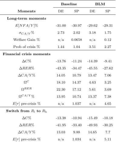 Table 2: Comparison between moments of the two models, baseline (rich) and BLM (poor) economy, across DE and SP equilibrium.