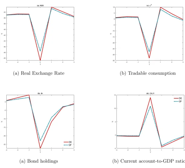 Figure 3: Plots of the main macro variables’ dynamics, around crisis, in the DE and SP setting.