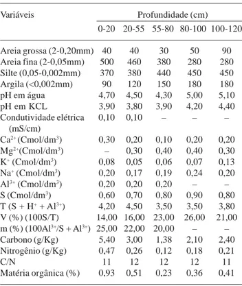 Tabela 7. Variáveis físicas e químicas analisadas nas amostras de solos coletadas no perfil 1 no Alto do Comandante, Campo Maior, PI