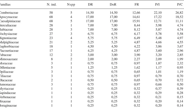 Tabela 3. Famílias e seus parâmetros fitossociológicos em ordem decrescente do índice do valor de importância (IVI) no Baixão da Cobra, Campo Maior, PI