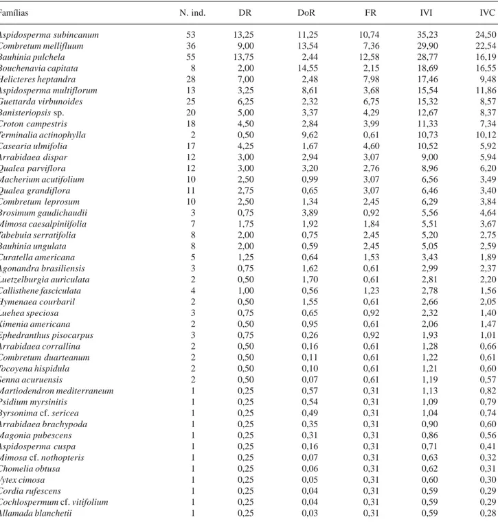 Tabela 5. Espécies e seus parâmetros fitossociológicos em ordem decrescente do índice do valor de importância (IVI) no Baixão da Cobra, Campo Maior, PI