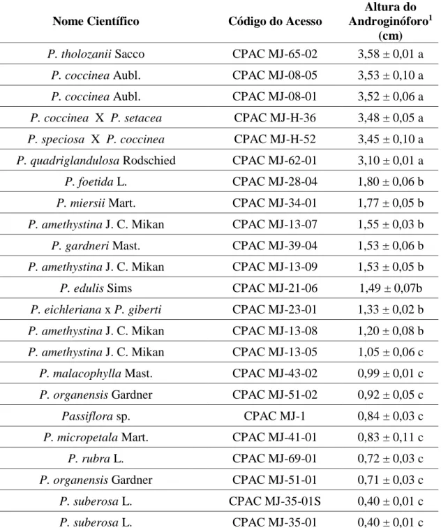 Tabela  2.2.  Altura  de androginóforo  de 23  acessos  do  gênero  Passiflora  do  Banco  de  Germoplasma Flor da Paixão, Planaltina-DF, 2015-2016