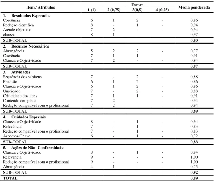 Tabela  6  –  distribuição  dos  itens  do  POP:  “curativo  de  cateter  totalmente  implantado”,  segundo os escores obtidos na validação dos expertos