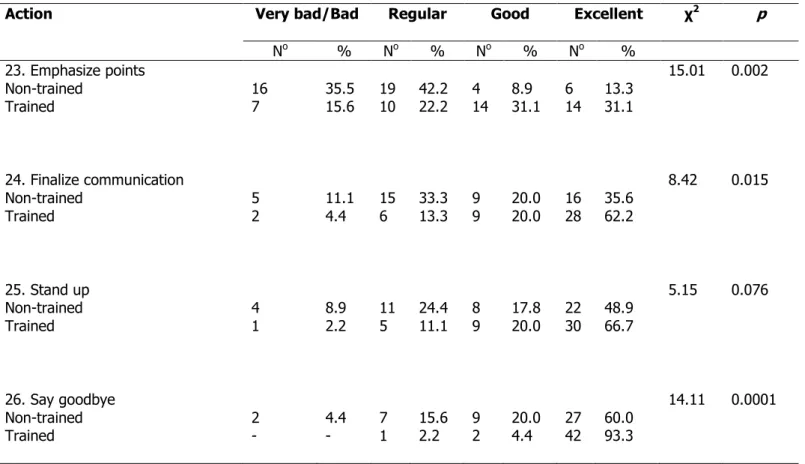 Table 4 – Comparison of actions in care step 4 (termination of nursing consultation) between the trained and non- non-trained groups