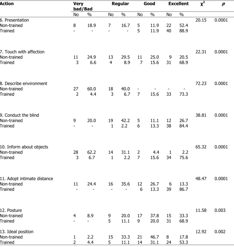 Table 2 – Comparison of actions in care step 2 (presentation of the environment) between trained and non-trained  groups