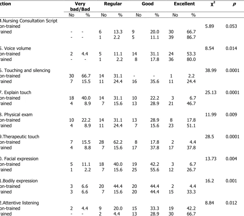 Table 3 – Comparison of actions taken in care step 3 (development of nursing consultations) between the trained  and non-trained groups