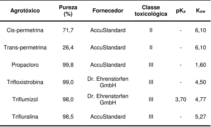 Tabela  6  -  Descrição  dos  padrões  analíticos  dos  agrotóxicos,  com  suas  respectivas  purezas,  fornecedores, classes, pK a  e K ow  (constante de partição octanol-água)