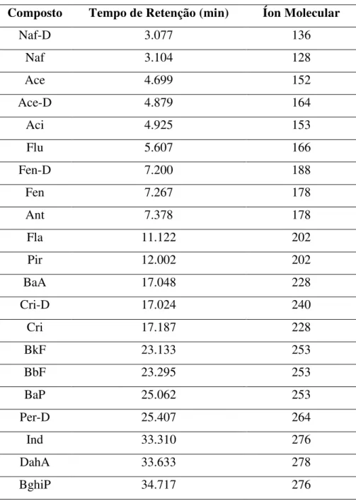 Tabela 7  - Íon molecular selecionado para a análise de cada composto. 