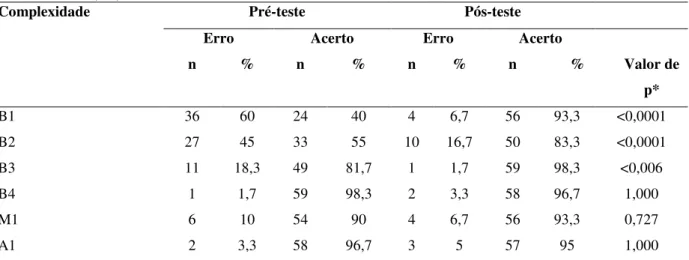 Tabela 2 - Distribuição da porcentagem de questões erradas e certas por nível de complexidade no pré e pós- pós-teste