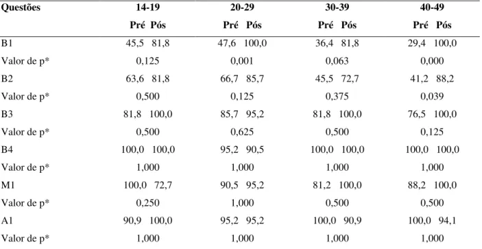 Tabela  3  -  Comparação  do  percentual  de  acertos  entre  pré  e  pós-teste  segundo  a  faixa  etária