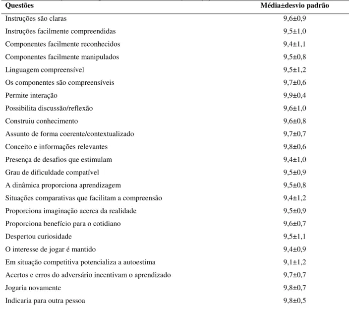Tabela 5 - Atribuição de notas por itens referentes à avaliação do jogo. Fortaleza (CE), Brasil, 2014 