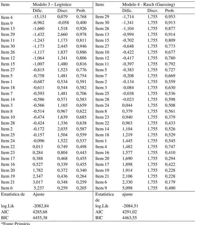 Tabela  5.  Avaliação  da  qualidade  do  conjunto  total  de  itens  a  partir  dos  modelos  Logístico  e  o  Rasch  com  parâmetro de suposição