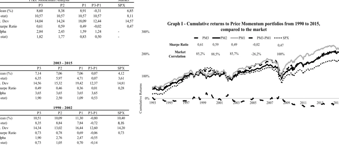 Table  I,  II  and  III  &amp;  Chart  I,  II  and  III  -  Tables  report  for  stand-alone  Momentum,  average  return,  t-statistic  of  the  return,  annualized  standard  deviation of the returns and the average annual Sharpe ratio