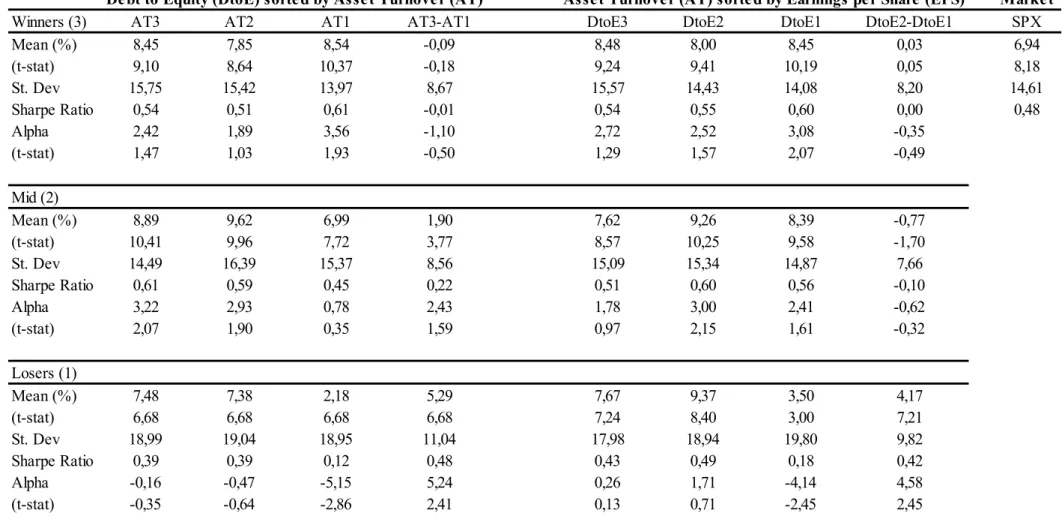 Table reports for the performance of top Earnings Momentum portfolios’ for each single sorting ratio