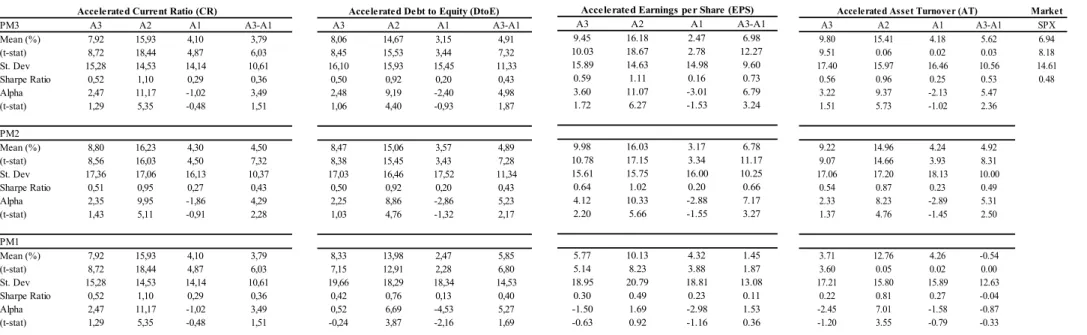 Table reports for the performance of accelerated Earnings Momentum portfolios’ for each single sorting ratio