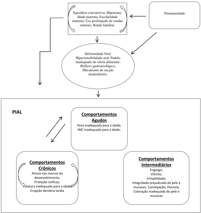 Figura 2. Pictograma da TMA do diagnóstico de enfermagem PIAL.  