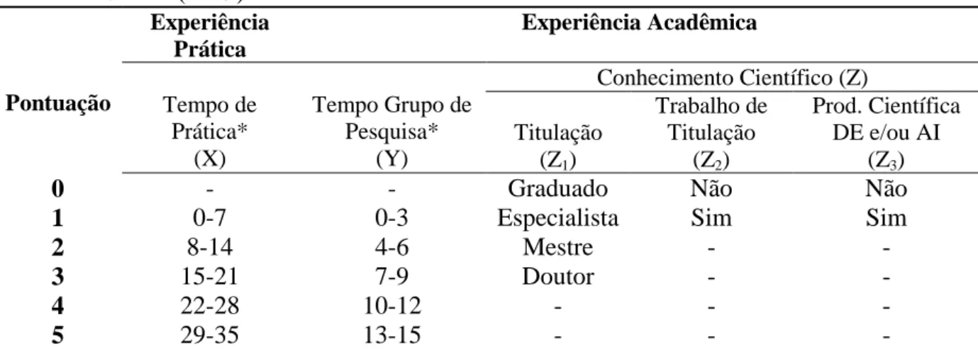 Tabela  1.  Parâmetros  para  classificação  dos  juízes  quanto  ao  nível  de  expertise  de  Benner,  Tanner e Chesla (2009)