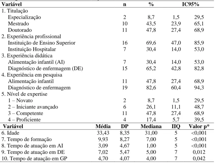 Tabela 2. Caracterização do grupo de juízes participantes do processo de análise de conteúdo  do diagnóstico Padrão ineficaz de alimentação do lactente