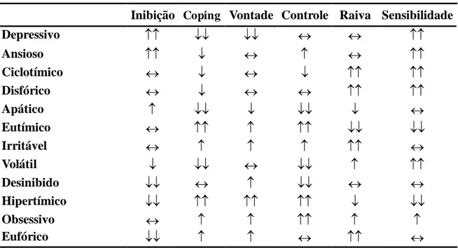Tabela 2. Temperamentos afetivos em relação às dimensões emocionais     Inibição  Coping  Vontade  Controle  Raiva  Sensibilidade 
