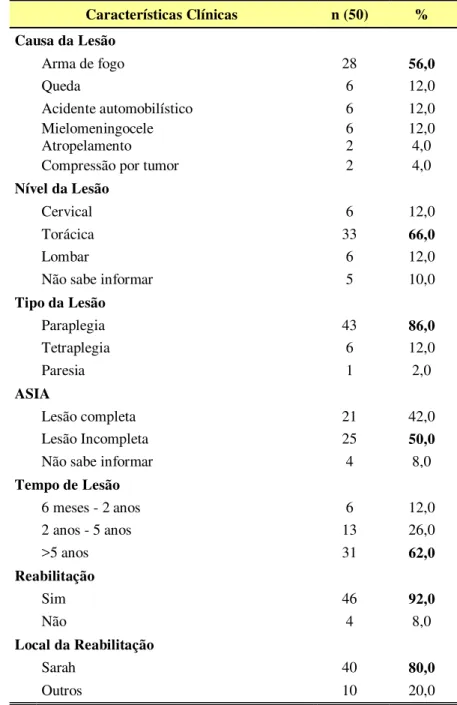 Tabela  2  -  Características  clínicas  das  pessoas  com  lesão  medular. Fortaleza-CE, Brasil, 2017 