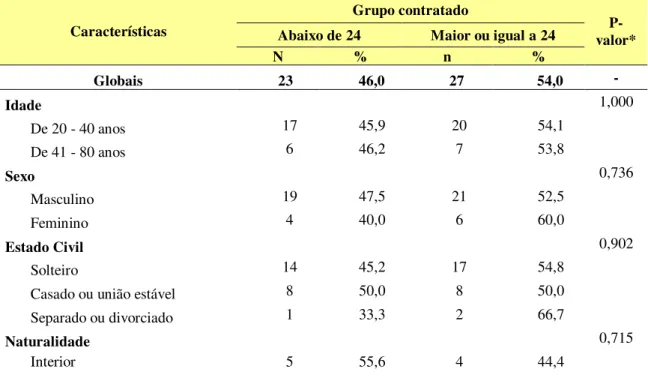 Tabela  3  -  Comparação  entre  grupos  contrastados  e  as  características  socioeconomicodemográficas das pessoas com lesão medular