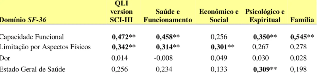 Tabela 4 - Coeficientes de correlação de Pearson entre os domínios do QLI version SCI-III  e os domínios componentes da SF-36  Domínio SF-36  QLI  version SCI-III  Saúde e  Funcionamento  Econômico e Social  Psicológico e  Espiritual  Família  Capacidade F