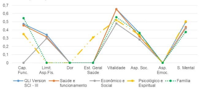 Gráfico 2: Distribuição das correlações entre os domínios do QLI version SCI-III e a SF-36