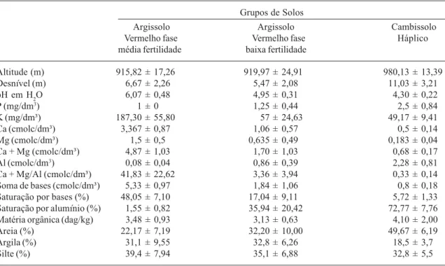 Tabela 1. Análises químicas e granulométricas dos solos da Mata do Galego (Luminárias, MG)
