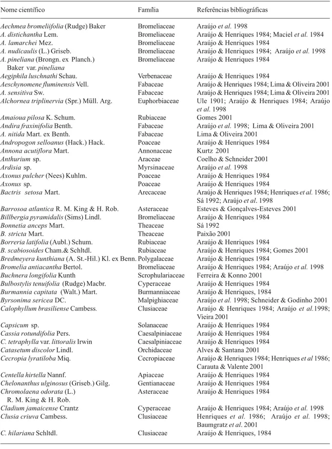 Tabela 2. Espécies de ecossistemas aquáticos temporários citadas na literatura.