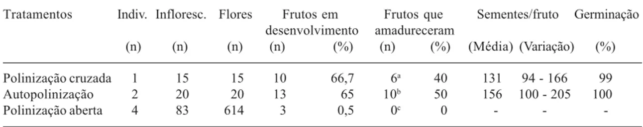 Tabela 1. Resultados das polinizações manuais e da polinização aberta em flores de Oxypetalum mexiae.