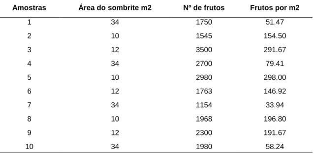 Tabela 1. 1 – Número de frutos coletados nos sombrites a partir de dez amostras  em relação à projeção da copa dos dez indivíduos de Emmotum nitens
