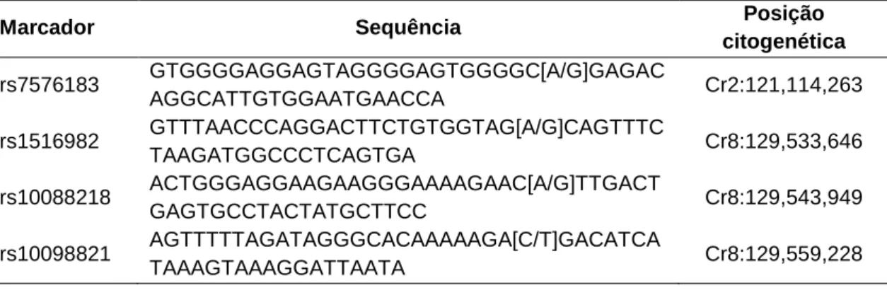 Tabela  3.  Identificação,  sequência  e  posição  citogenética  dos  quatro  marcadores  genéticos  analisados