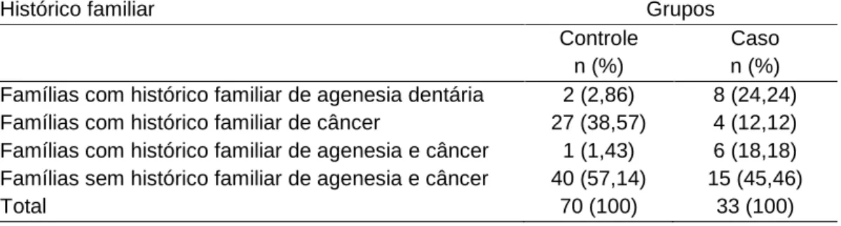 Tabela  4.  Caraterização  dos  grupos  caso  e  controle  com  relação  ao  histórico  familiar  de  agenesia dentária e histórico familiar de câncer