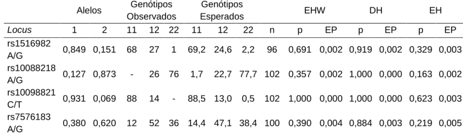 Tabela 5. Distribuição genotípica, frequência alélica e teste de aderência ao equilíbrio de Hardy-Weinberg (EHW),  teste  para  verificação  de  deficiência  de  heterozigotos  (DH)  e  excesso  de  heterozigotos  (EH)  dos  marcadores  genéticos rs151698,