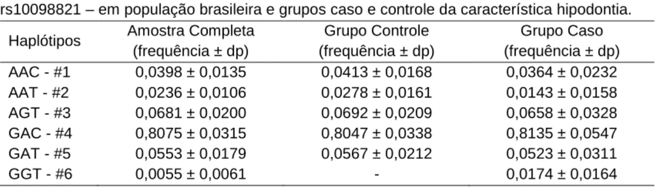 Tabela 7. Frequência dos haplótipos obtidos utilizando três SNPs - rs1516982,  rs10088218 e  rs10098821 – em população brasileira e grupos caso e controle da característica hipodontia
