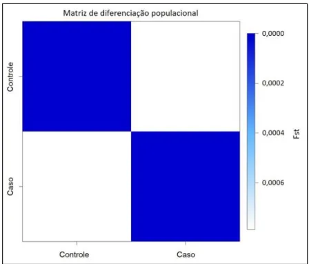 Figura  2.  Resultado  gráfico  do  cálculo  de  diferenciação  populacional  (Fst)  realizado  para  os  grupos  caso  e  controle  de  estudo  sobre  hipodontia  a  partir  dos  dados  dos  marcadores  genéticos  rs1516982,  rs10088218,  rs10098821  e  r