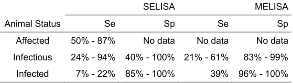 Table 1 – Range of reported sensitivity (Se) and specificity (Sp) of serum antibody ELISA (SELISA)  and milk antibody ELISA (MELISA) for three animal statuses: affected, infectious and infected