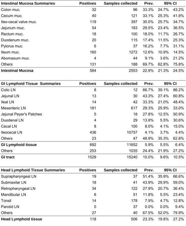 Table 4 – Results from Annex 1 summarized by tissue 12  (Part 1). Prevalence (Prev.) and 95% 