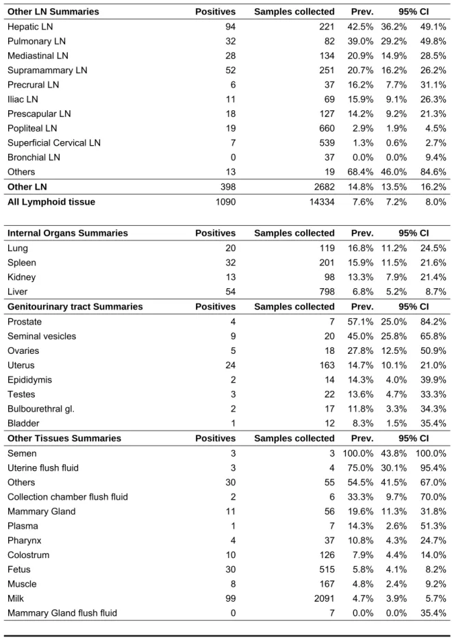 Table 5 – Results from Annex 1 summarized by tissue (Part 2). Prevalence (Prev.) and 95% 