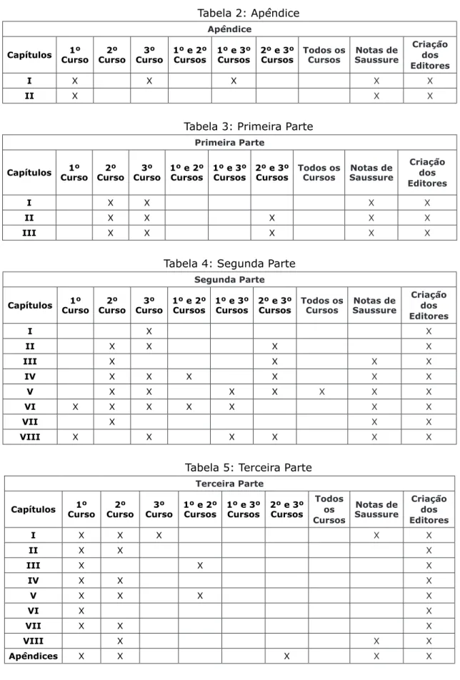 Tabela 2: Apêndice Apêndice Capítulos 1º  Curso 2º  Curso 3º  Curso 1º e 2º Cursos 1º e 3º Cursos 2º e 3º Cursos Todos os Cursos Notas de Saussure Criação dos  Editores I X X X X X II X X X