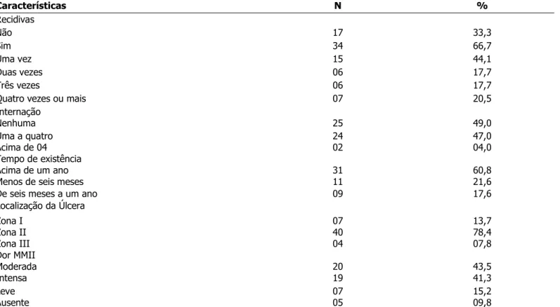 Tabela 1 - Distribuição do número de portadores, segundo características clínicas da úlcera venosa