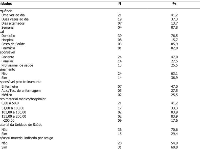 Tabela 3 - Distribuição do número de portadores de úlcera de perna, segundo procedimentos na realização do curativo